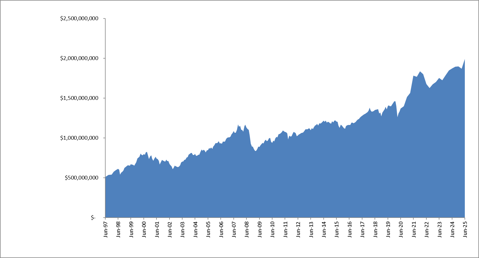 Endowment Fund Growth History showing increase from June 1997 at $500,000,000 to present day at approximately $2,000,000,000