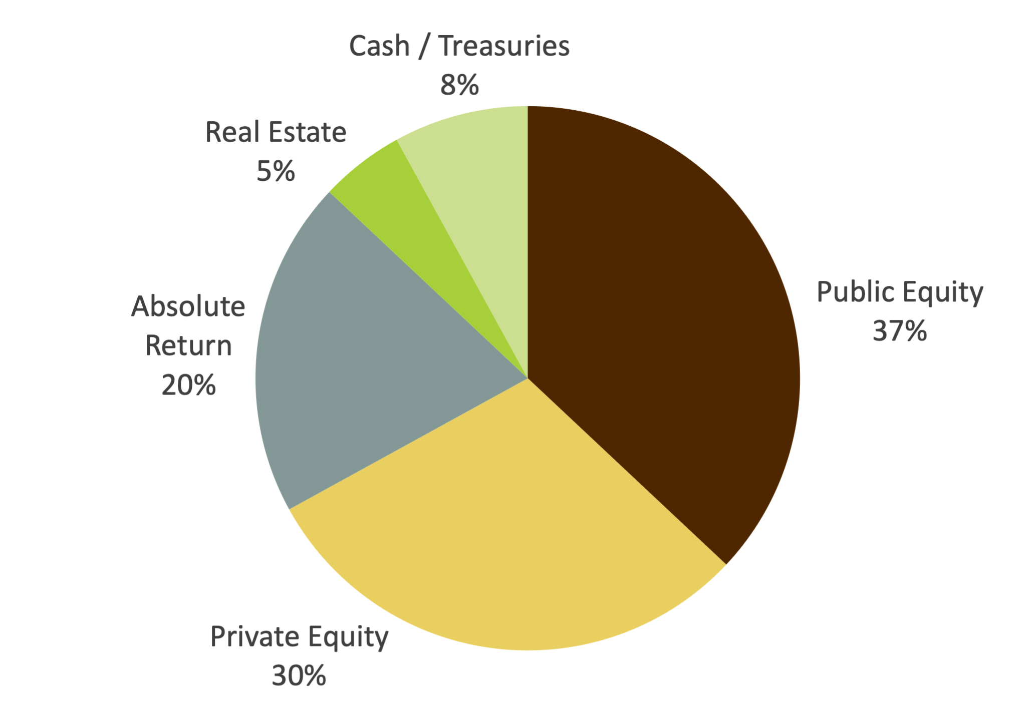 Asset Allocation Pie chart - Public Equity = 37%, Private Equity = 30%, Absolute Return = 20%, Treasuries/Cash = 8%, Real Estate = 5%