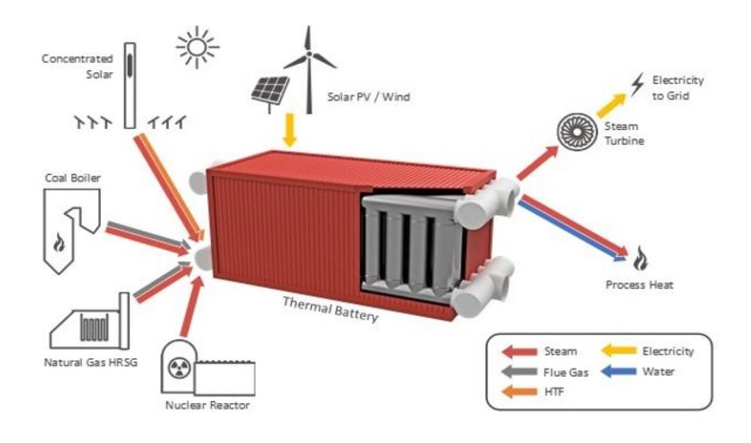 Diagram of thermal battery