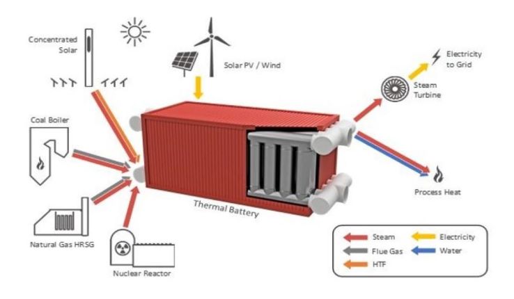 Lehigh Thermal Battery diagram