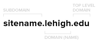 Diagram showing the different parts of a URL (subdomain, domain name, top level domain