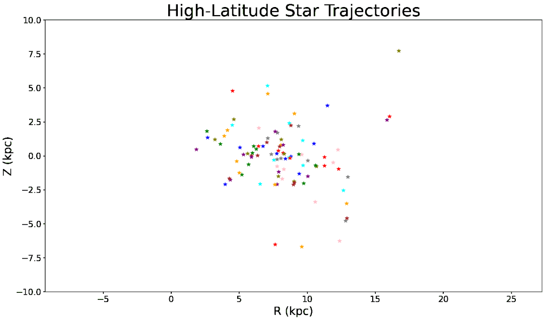 High-Latitude Star Trajectories