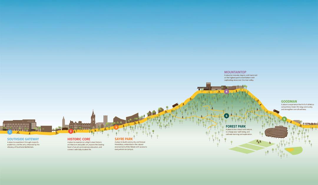 campus plan