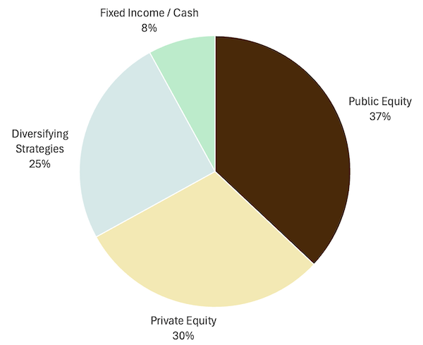 Asset Allocation Pie chart - Public Equity = 37%, Private Equity = 30%, Absolute Return = 20%, Treasuries/Cash = 8%, Real Estate = 5%