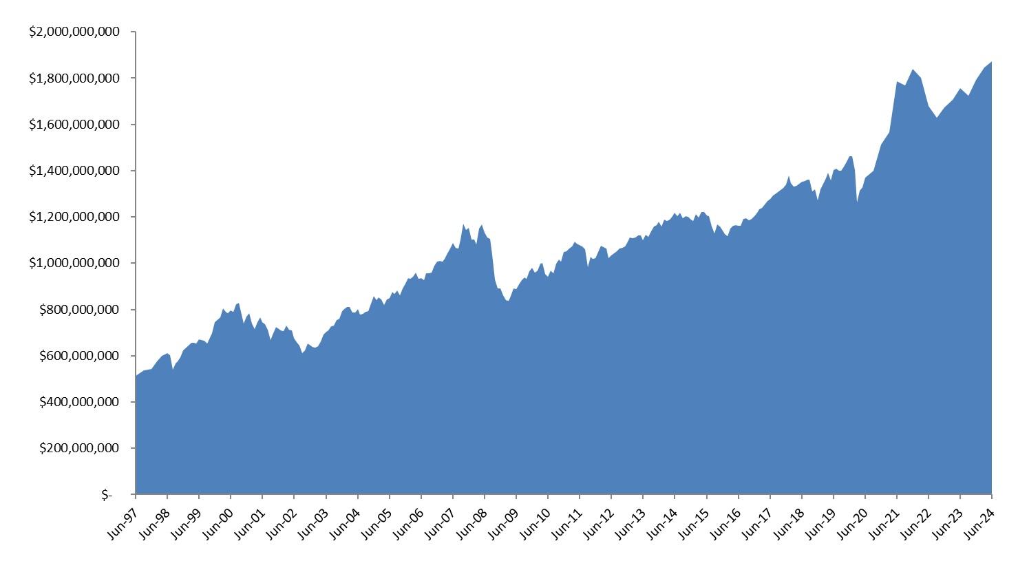 Endowment Fund Growth History showing increase from June 1997 at $500,000 to present day at approximately $1,900,000