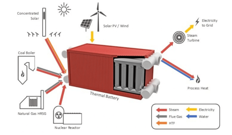 Diagram of a thermal battery system integrated with various energy sources for power and heat.